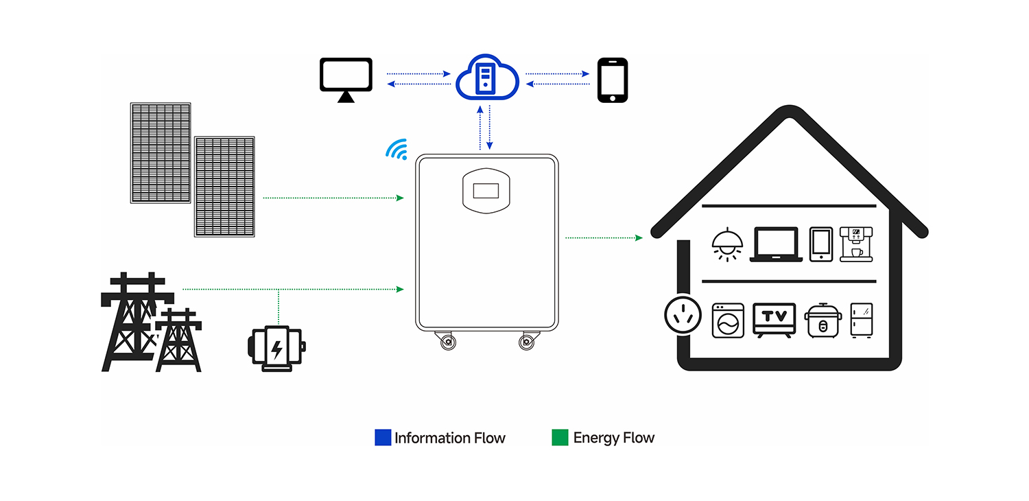 Off-grid integrated energy storage solution